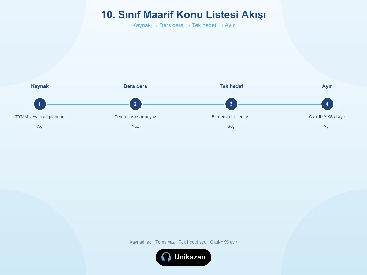 10. sınıf Maarif konu listesi okuma akışı 2026-2027 — kaynak, ders ders yazım, tek hedef, okul-YKS ayrımı