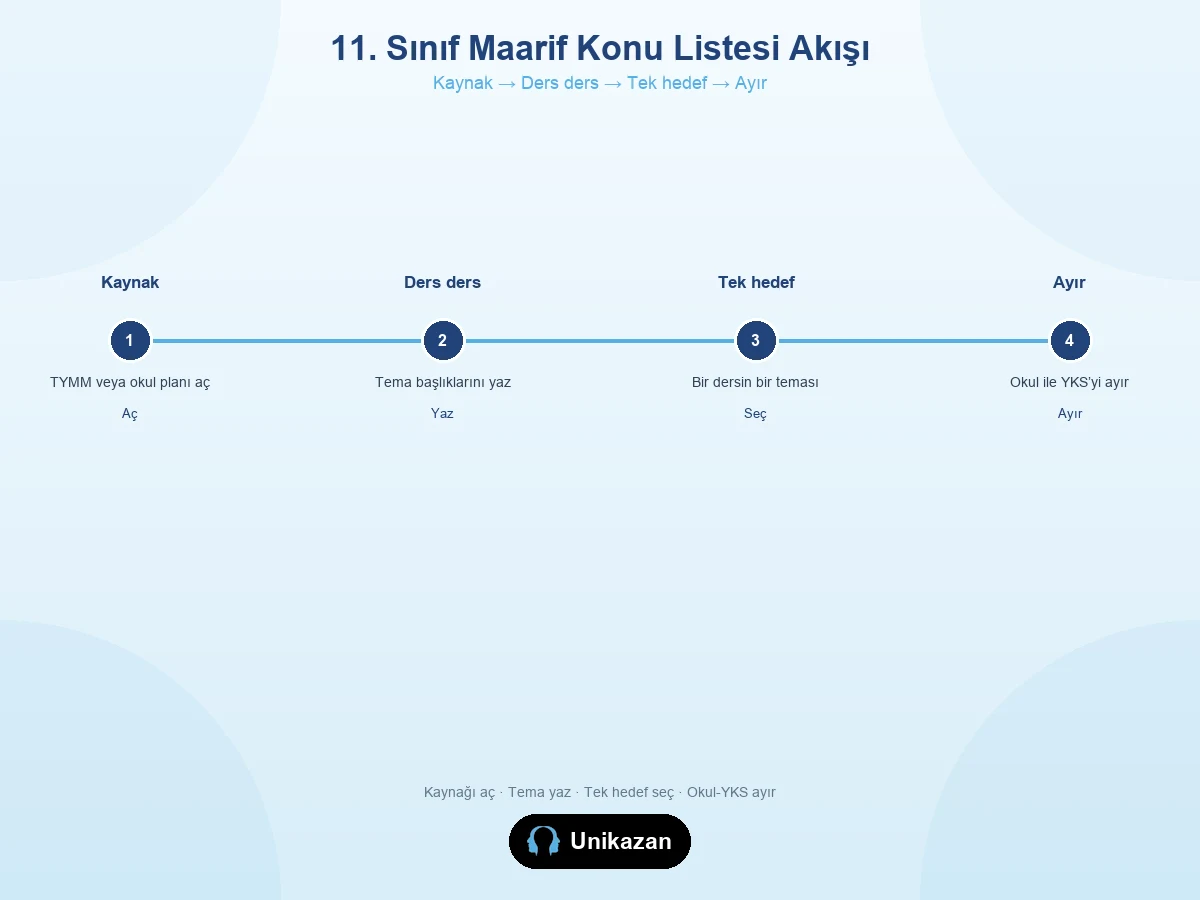 11. sınıf Maarif konu listesi okuma akışı 2026-2027 — kaynak, ders ders yazım, tek hedef, okul-YKS ayrımı