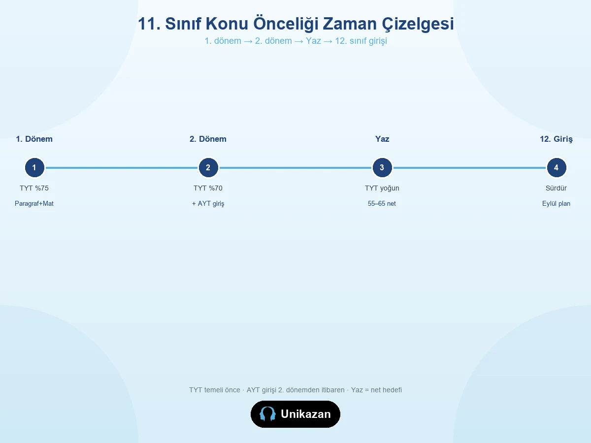 11. sınıf konu önceliği zaman çizelgesi — 1. dönem TYT ağırlık, 2. dönem AYT girişi, yaz 55–65 net hedefi