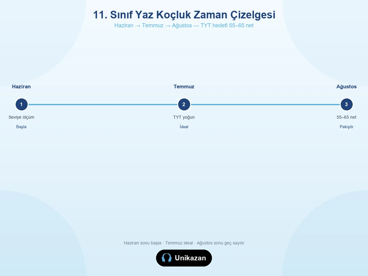 11. sınıf yaz koçluk zaman çizelgesi — Haziran seviye ölçüm, Temmuz TYT yoğun, Ağustos 55–65 net hedefi