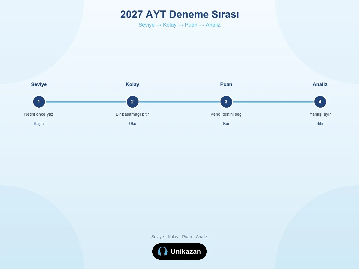 2027 AYT deneme sırası — seviye, kolay basamak, puan türü ve analiz