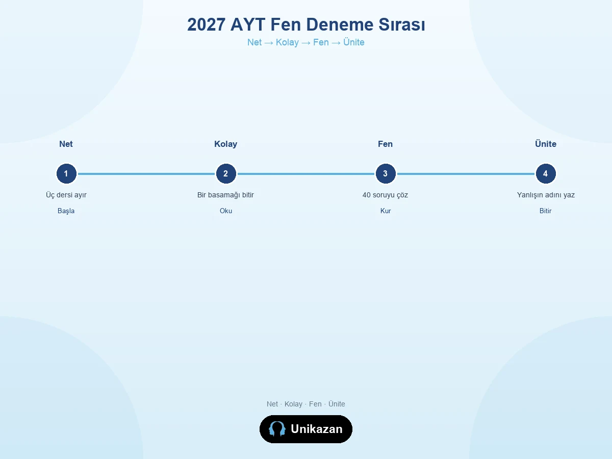 2027 AYT fen deneme sırası — üç ders, kolay basamak, 40 soru ve ünite