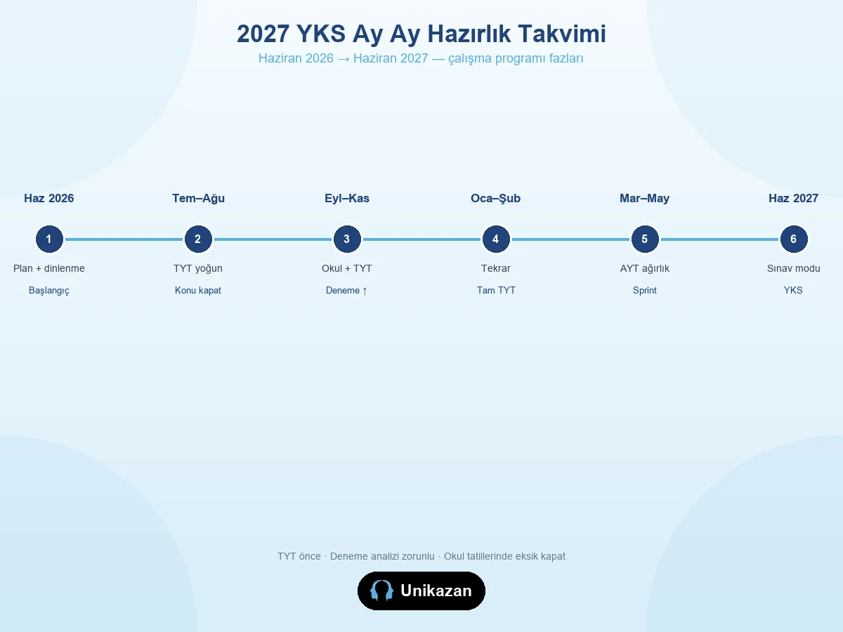 2027 YKS ay ay hazırlık takvimi — Haziran 2026'dan Haziran 2027'ye fazlar
