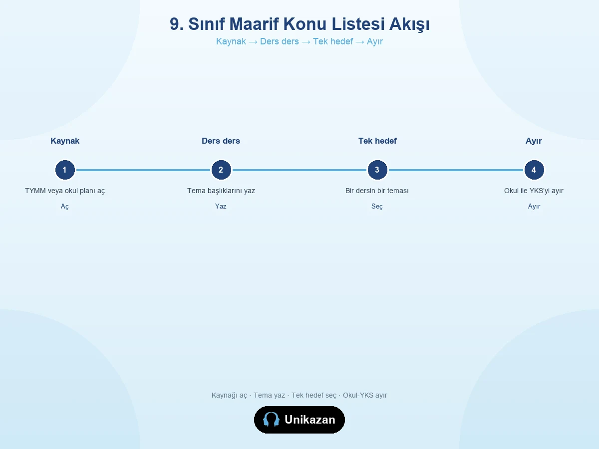 9. sınıf Maarif konu listesi okuma akışı — resmi kaynak, ders ders yaz, tek hedef, okul-YKS ayır