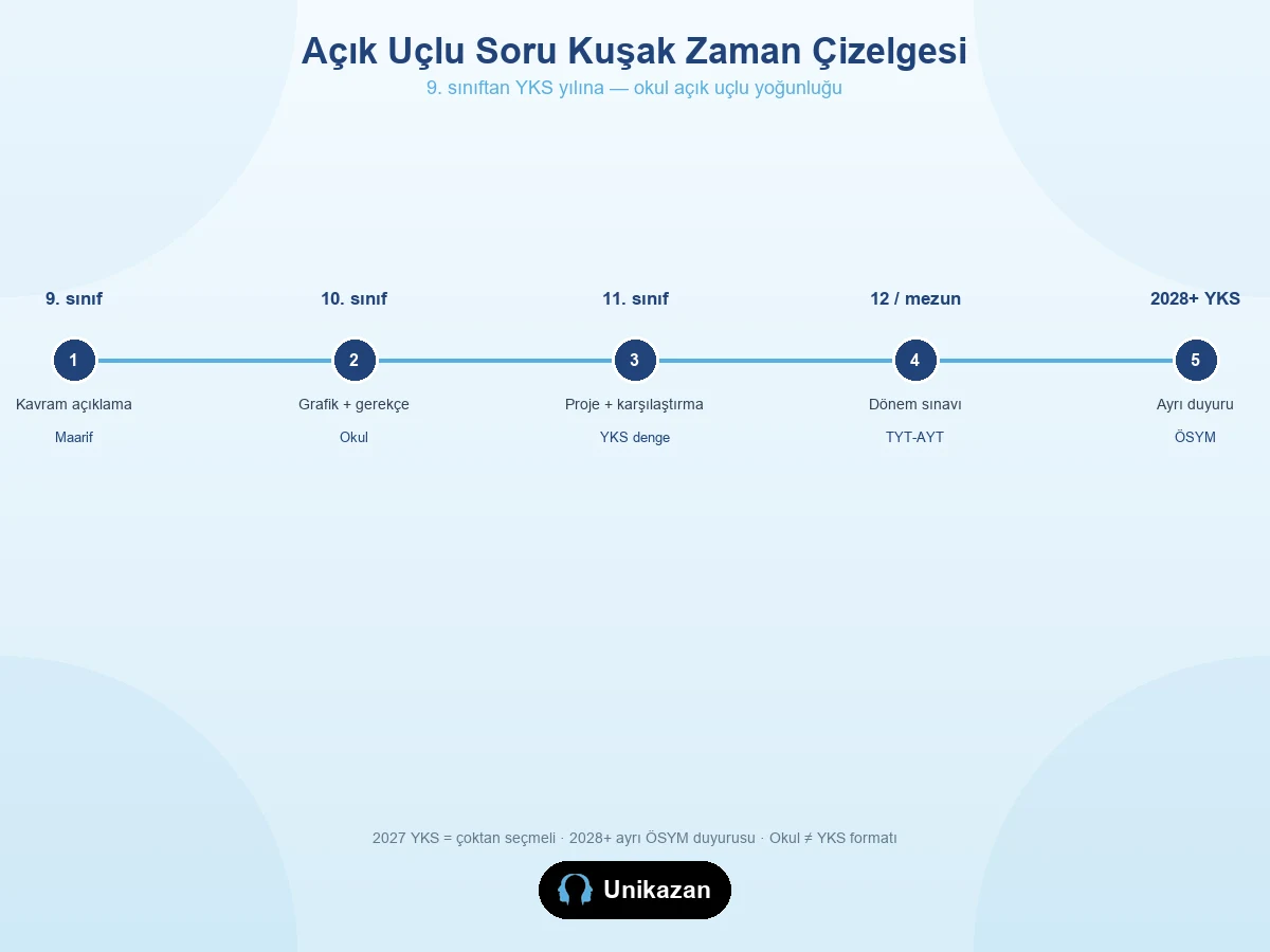 Açık uçlu soru kuşak zaman çizelgesi — 9. sınıftan 2028 YKS yılına okul açık uçlu yoğunluğu