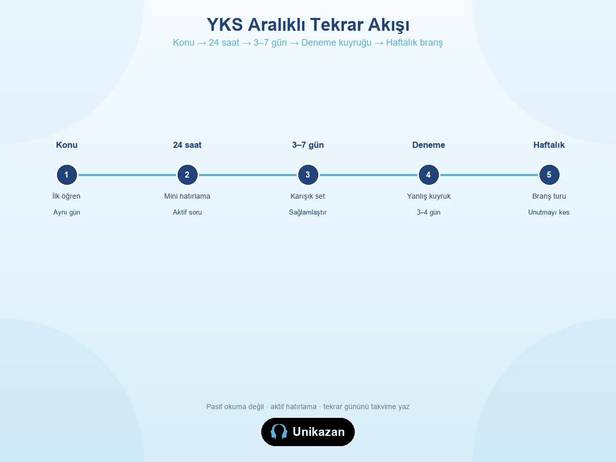 Aralıklı tekrar akış görseli — konu öğren, ertesi gün hatırlama, 3–7 gün pekiştirme, deneme yanlış listesi, haftalık tekrar