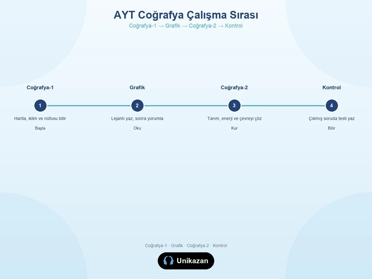 AYT coğrafya konu sırası — Coğrafya-1, grafik, Coğrafya-2 ve çıkmış soru