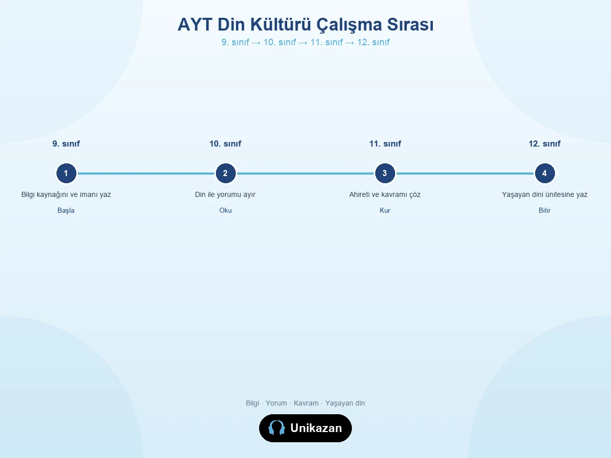 AYT din kültürü konu sırası — bilgi, yorum, kavram ve yaşayan din