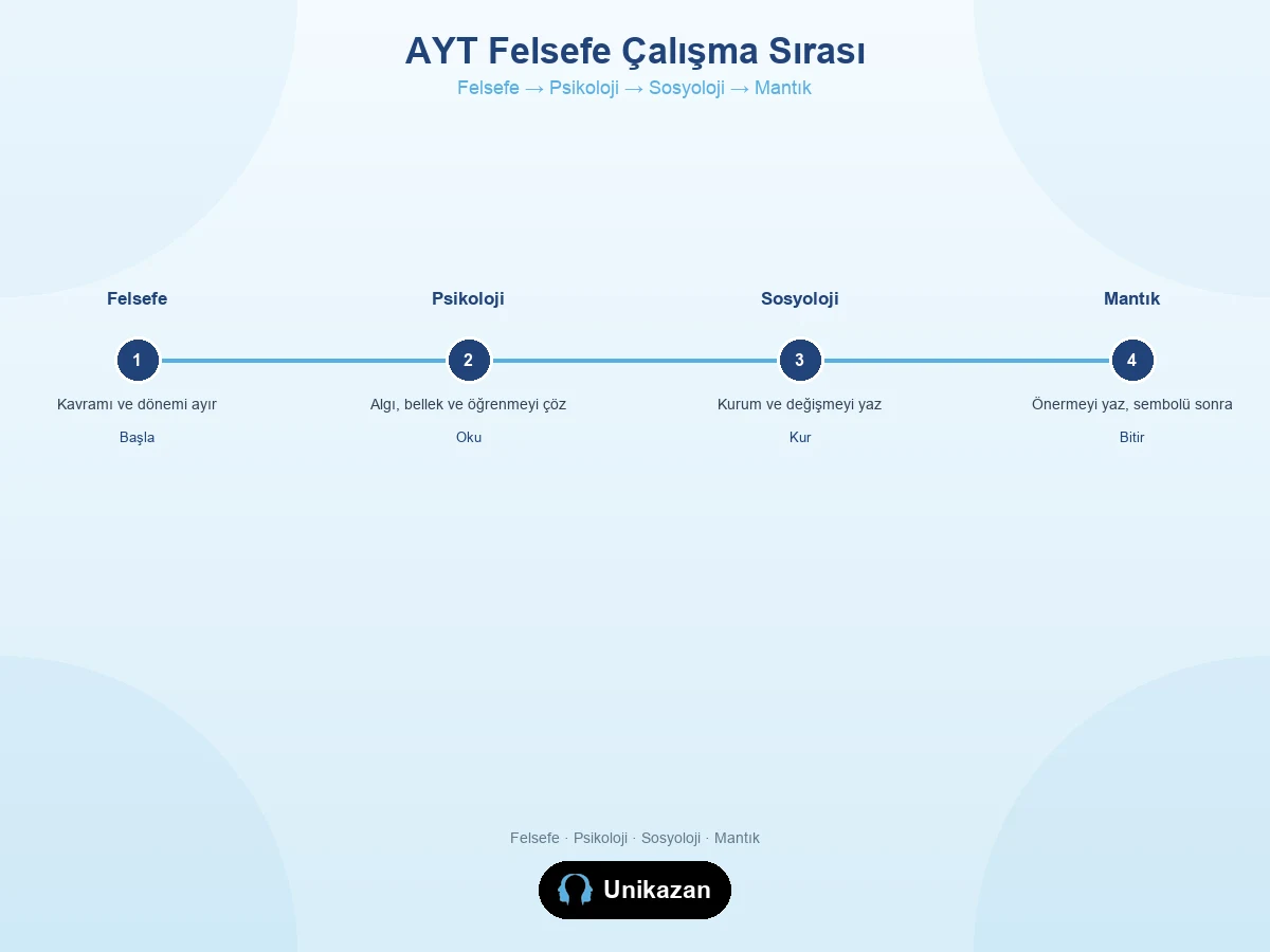 AYT felsefe konu sırası — felsefe, psikoloji, sosyoloji ve mantık