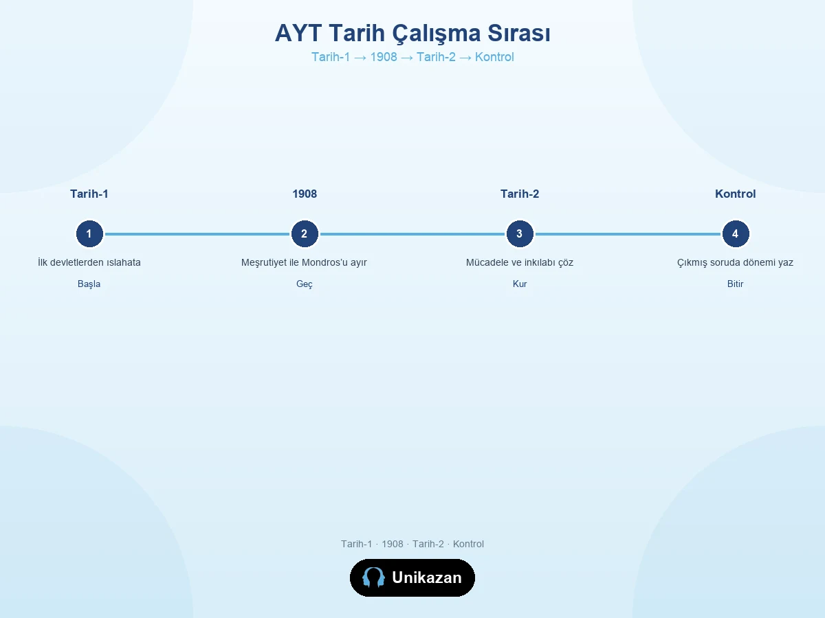 AYT tarih konu sırası — Tarih-1, 1908-1918, Tarih-2 ve çıkmış soru