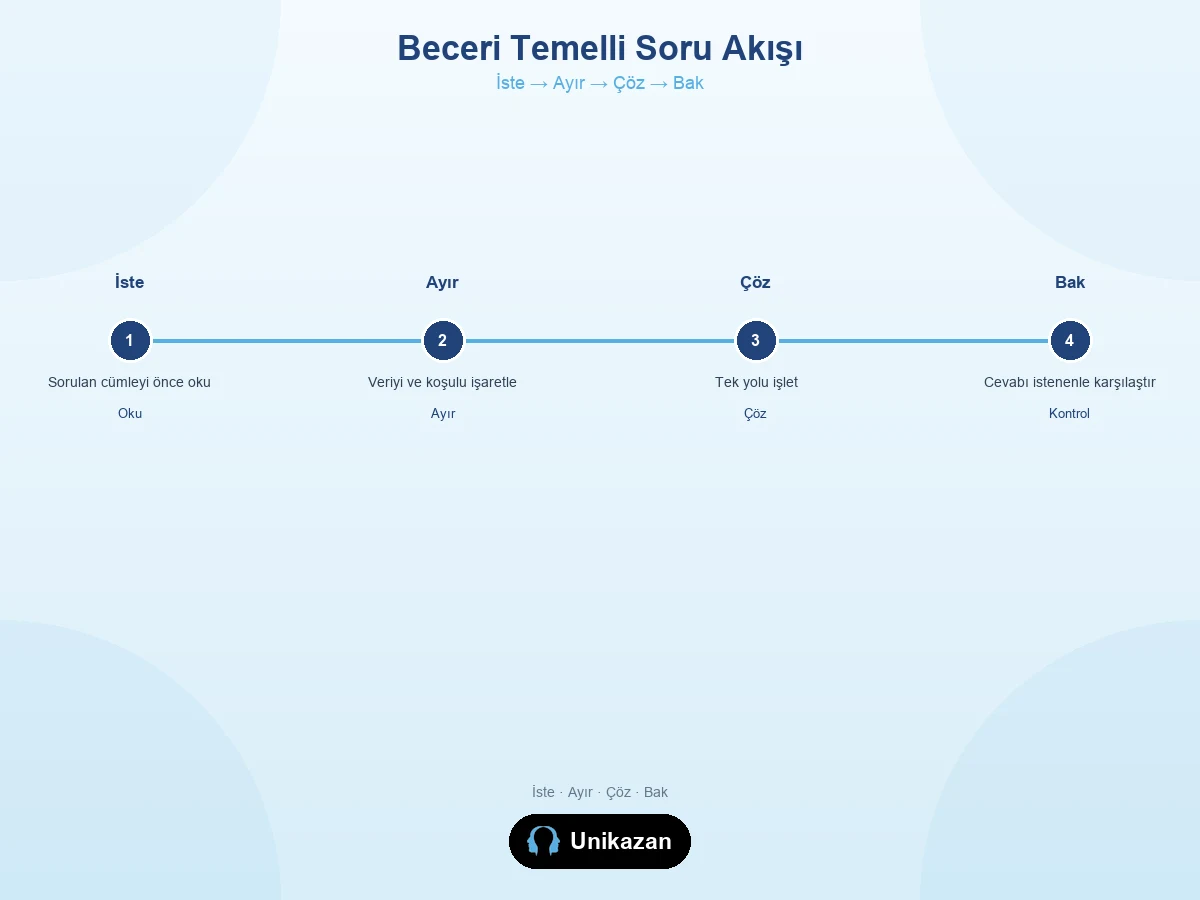 Beceri temelli soru akışı — isteneni okuma, veriyi ayırma, çözme ve kontrol adımları