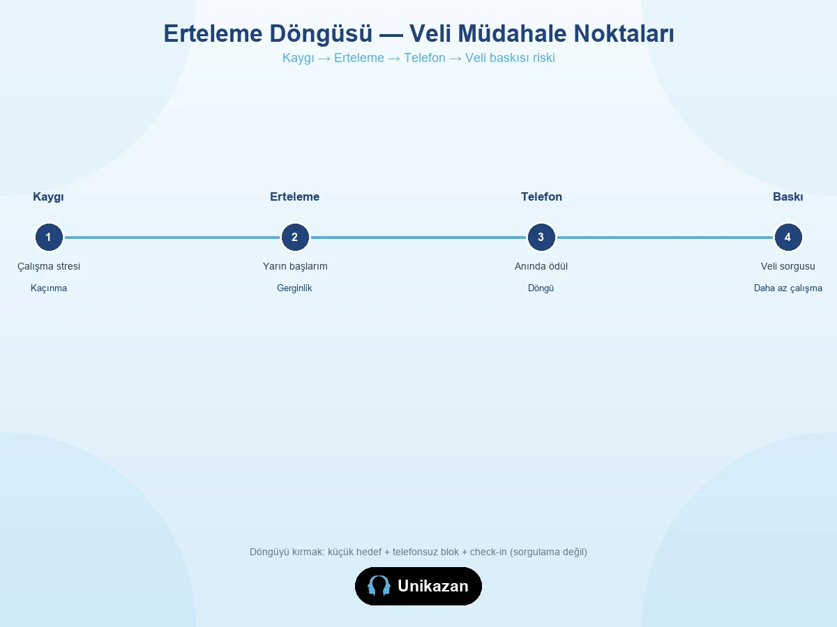 Erteleme döngüsü timeline — kaygı, erteleme, telefon ve veli baskısı riski