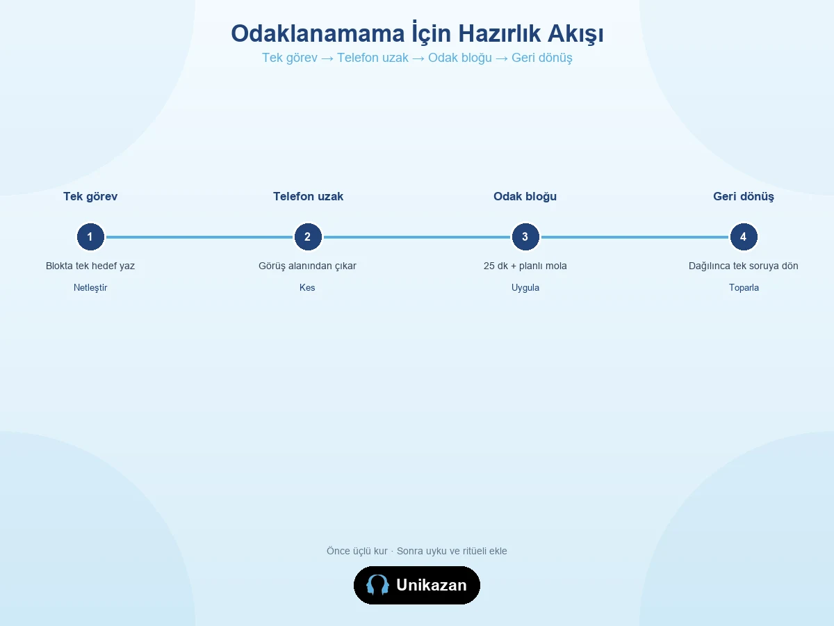 Odaklanamama için hazırlık akışı — tek görev yazma, telefonu uzaklaştırma, odak bloğu ve geri dönüş