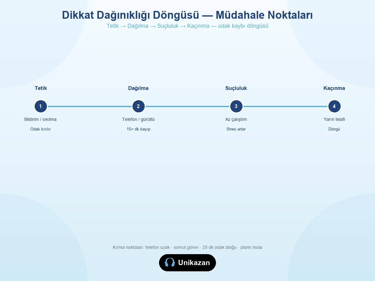 Dikkat dağınıklığı döngüsü — tetik, dağılma, suçluluk ve kaçınma aşamaları