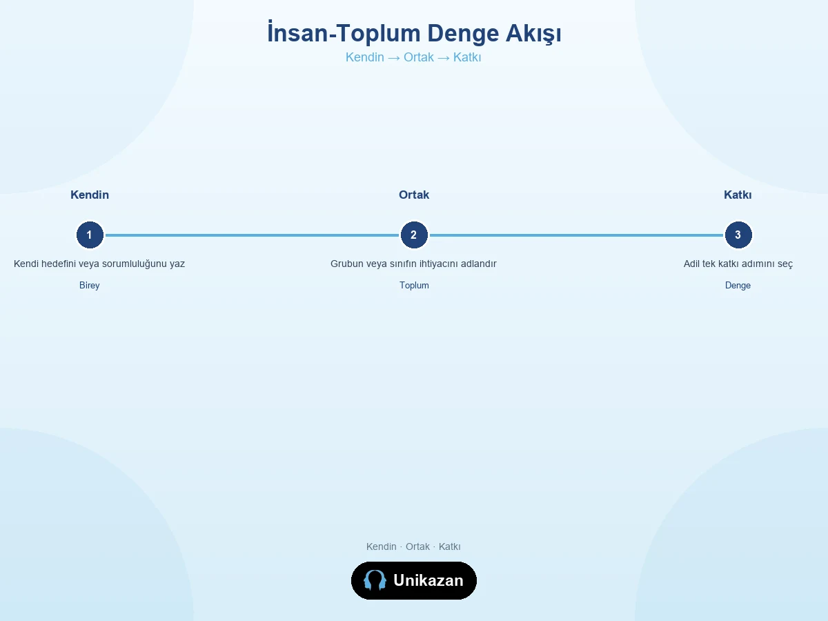 İnsan-toplum dengesi nedir — Kendin Ortak Katkı akış görseli