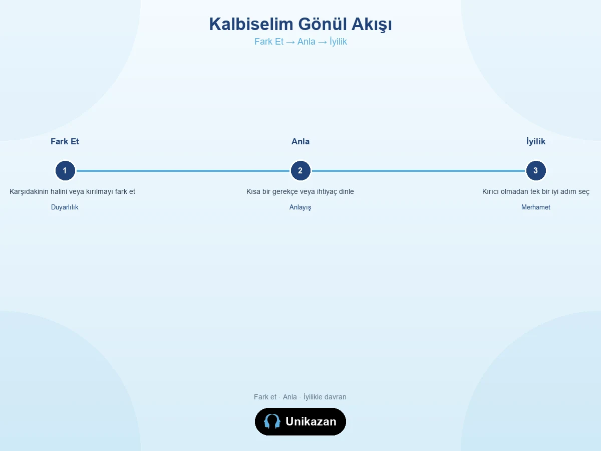 Kalbiselim gönül akış görseli — Fark Et Anla İyilik adımları