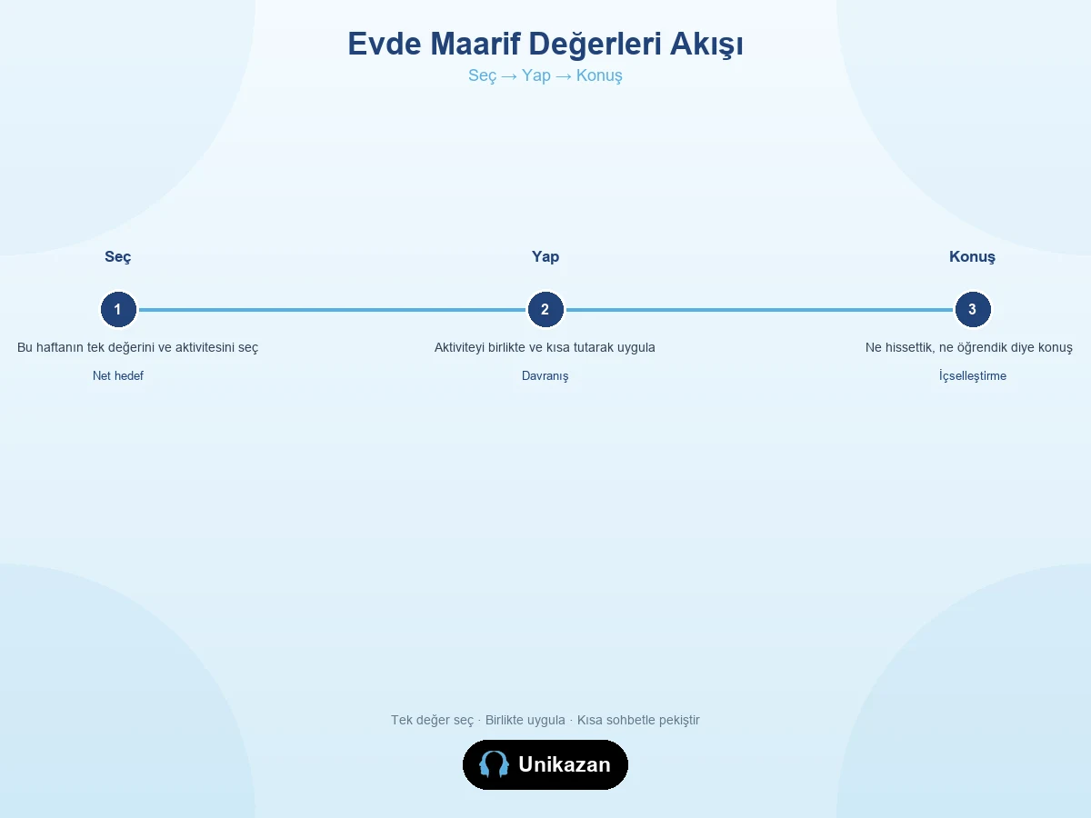 Evde Maarif değerleri akış görseli — Seç Yap Konuş adımları