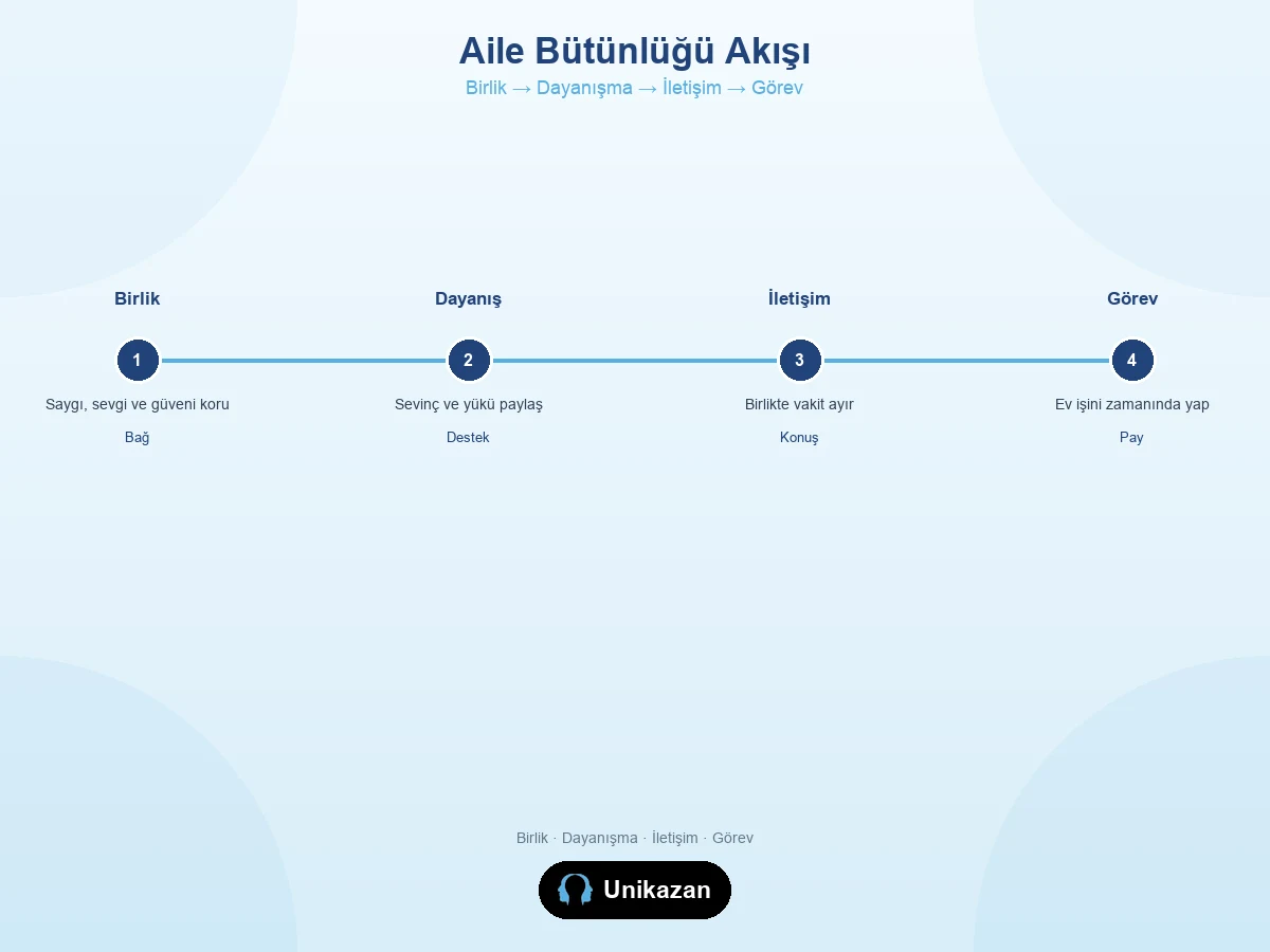 Aile bütünlüğü akışı — birlik, dayanışma, iletişim ve görev adımları