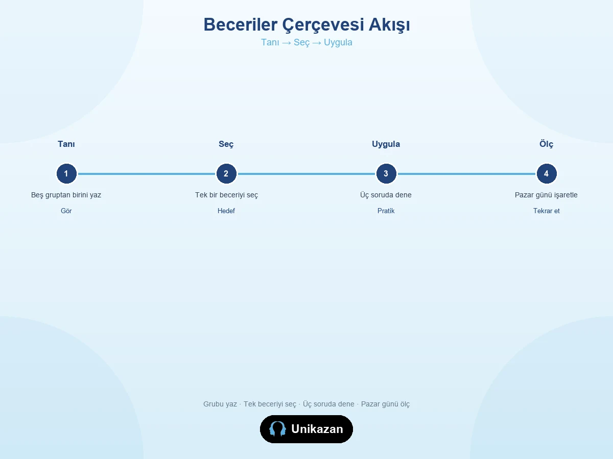 Beceriler çerçevesi akışı — tanımaktan seçmeye, uygulamaya ve ölçmeye kadar