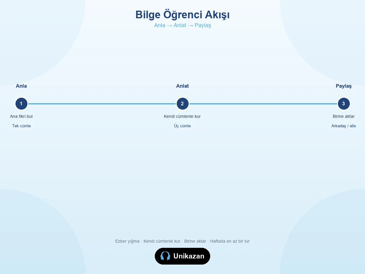 Bilge öğrenci akışı — Anla, Anlat, Paylaş adımları