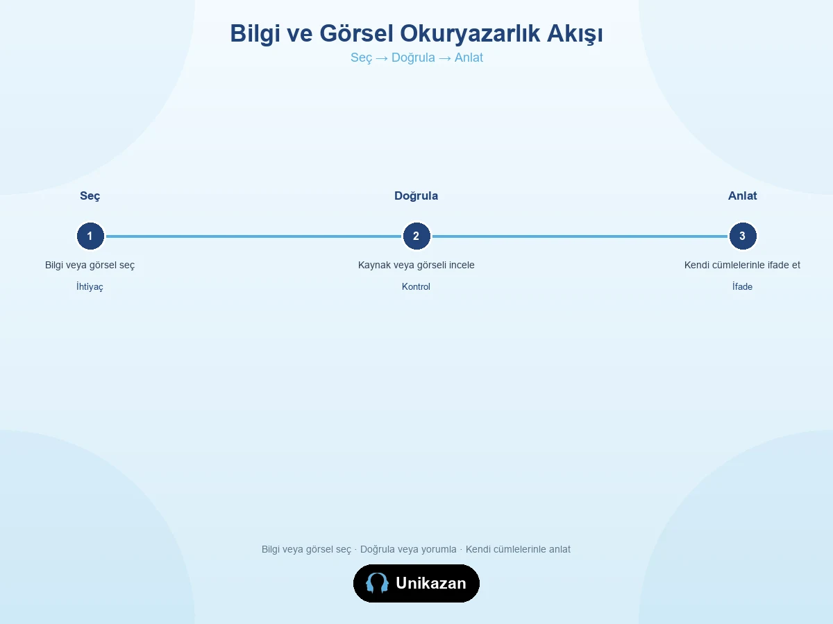 Bilgi ve görsel okuryazarlık akışı — seç, doğrula, anlat