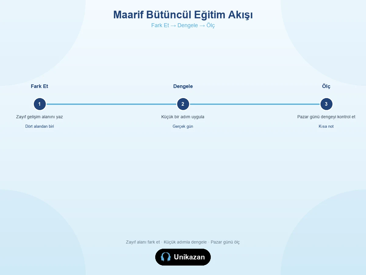 Maarif bütüncül eğitim akışı — fark et, dengele, ölç