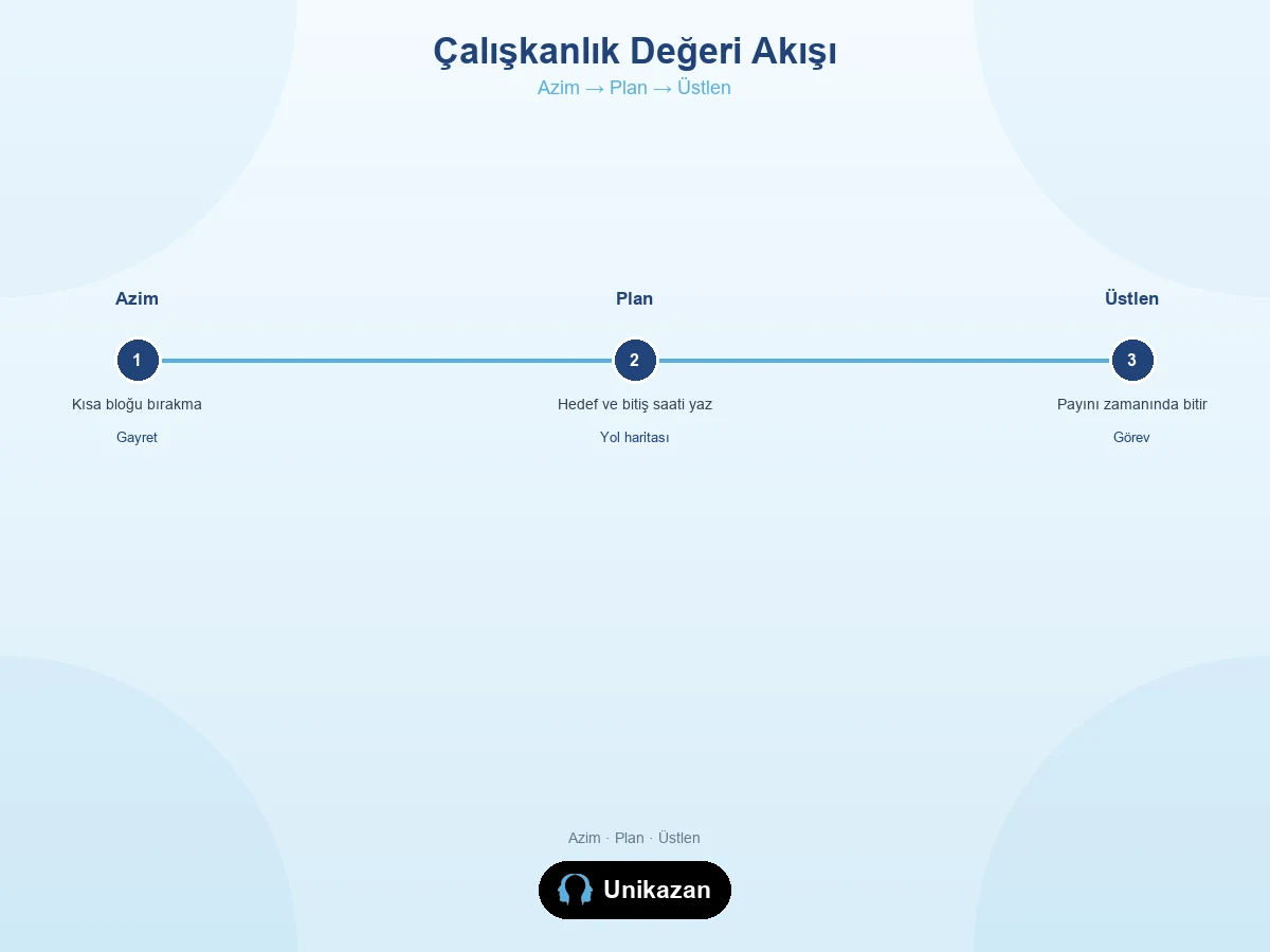 Çalışkanlık değeri nedir azim plan üstlen akışı — okul ev sorumluluk bilinci