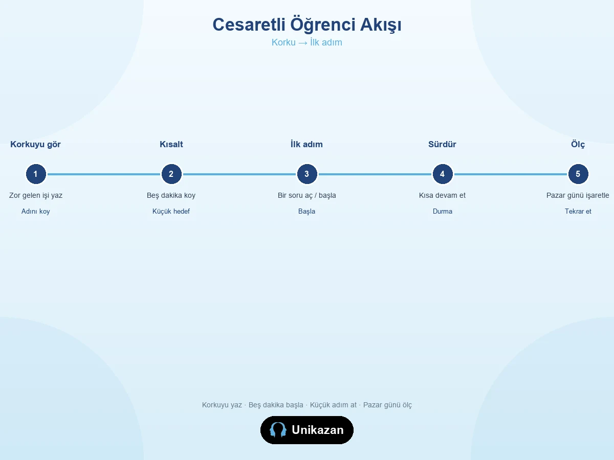 Cesaretli öğrenci akışı — korkuyu görmekten ilk adıma ve ölçmeye kadar