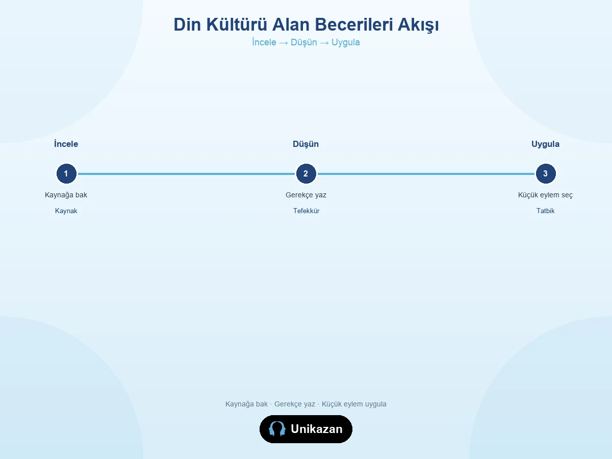 Maarif din kültürü alan becerileri İncele Düşün Uygula akışı