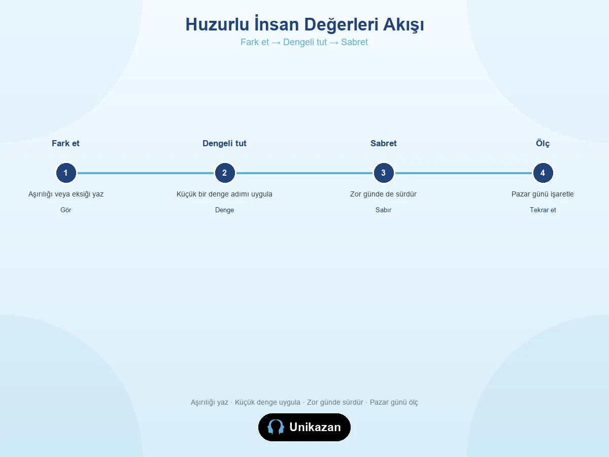 Huzurlu insan değerleri akışı — fark etmekten dengeye, sabra ve ölçmeye kadar