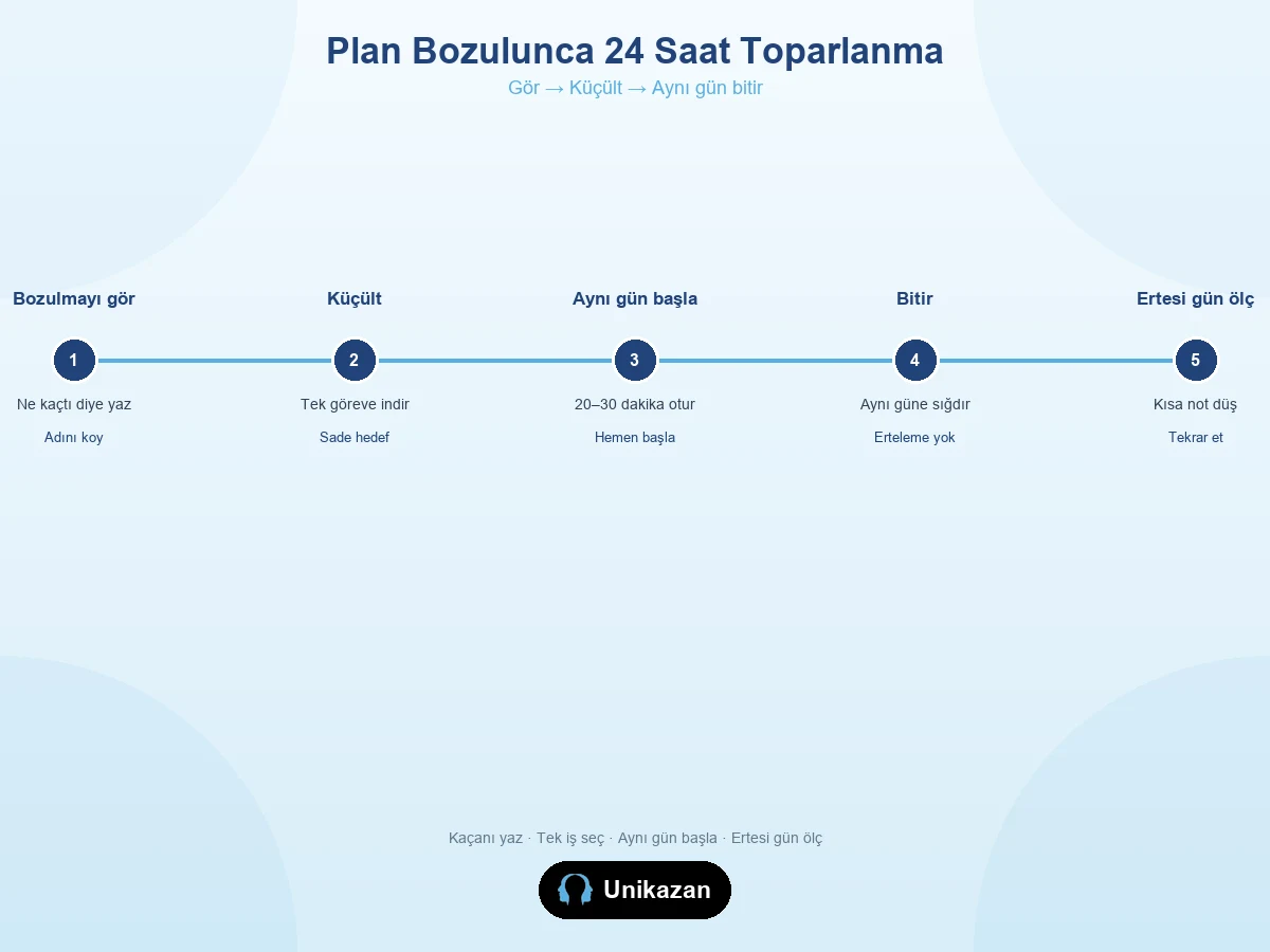 Plan bozulunca 24 saat toparlanma akış görseli — görmek, küçültmek, aynı gün bitirmek