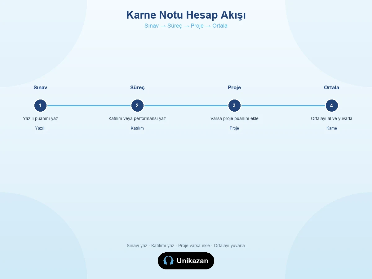 Karne notu hesap akışı — sınav, katılım, proje ve ortalama adımları