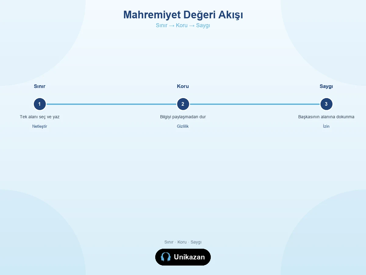 Sınır Koru Saygı akış görseli — dijital mahremiyet eğitimi adımları