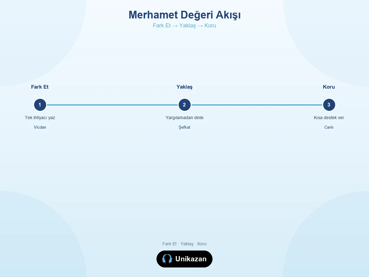 Maarif merhamet değeri fark et yaklaş koru sınıf içi etkinlik — ihtiyacı fark etme, nazikçe yaklaşma ve koruyan destek