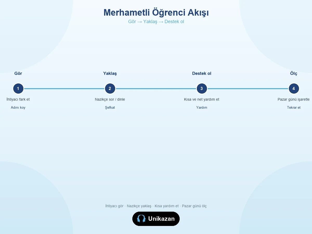Merhametli öğrenci akışı — görmekten yaklaşmaya, destek olmaya ve ölçmeye kadar