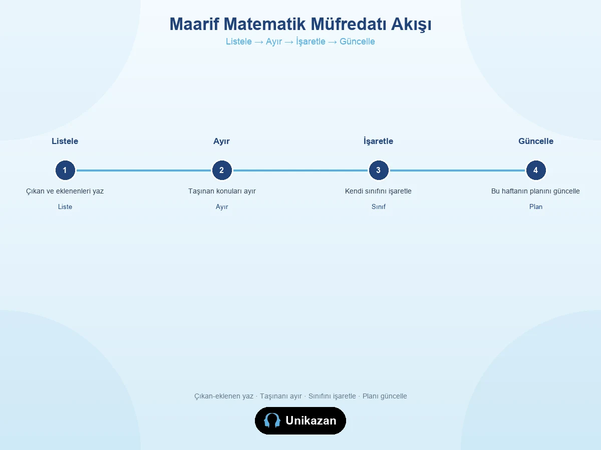 Maarif matematik müfredatı okuma akış görseli — listele, ayır, işaretle, güncelle