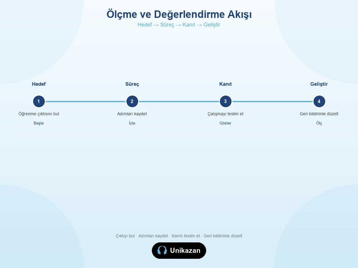 Maarif ölçme ve değerlendirme akış şeması — hedef, süreç, kanıt ve geliştirme adımları