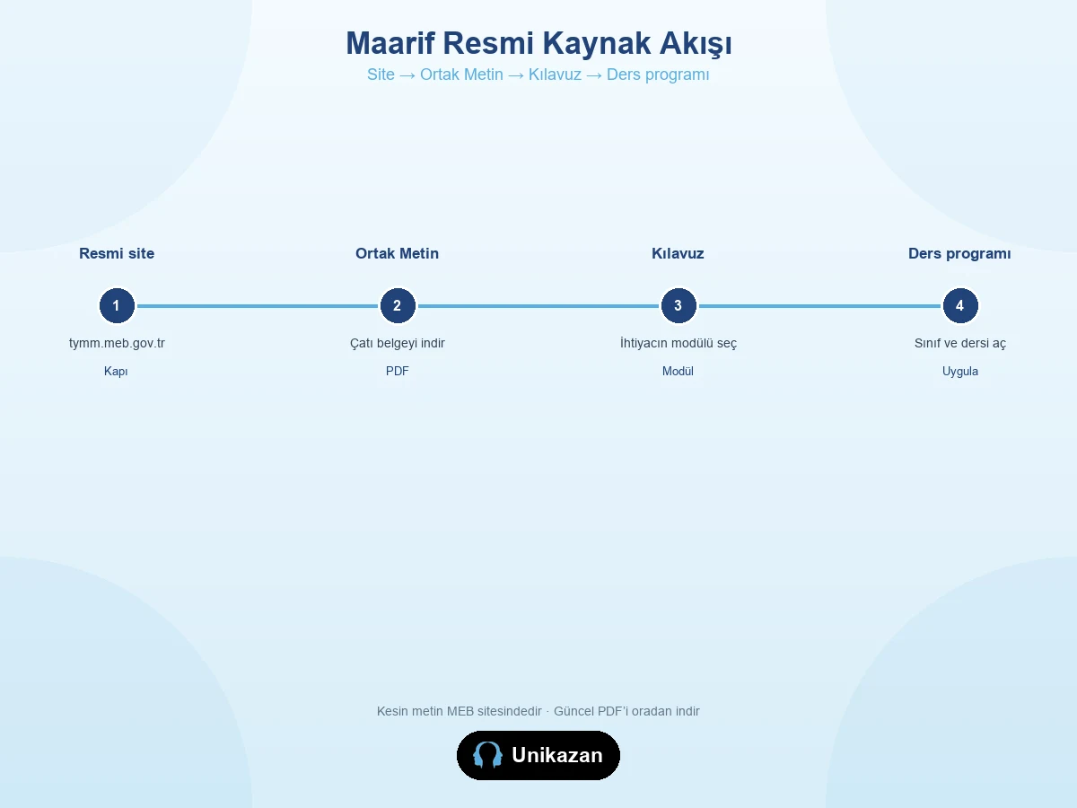 Maarif resmi kaynak akış görseli — site, Ortak Metin, kılavuz, ders programı