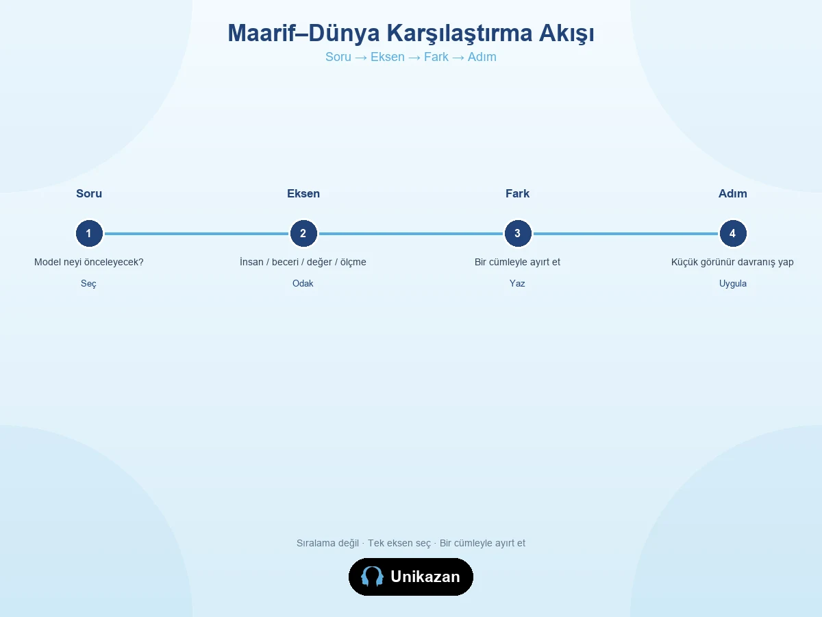 Maarif ile dünya eğitim modelleri karşılaştırma akış görseli — soru eksen fark adım