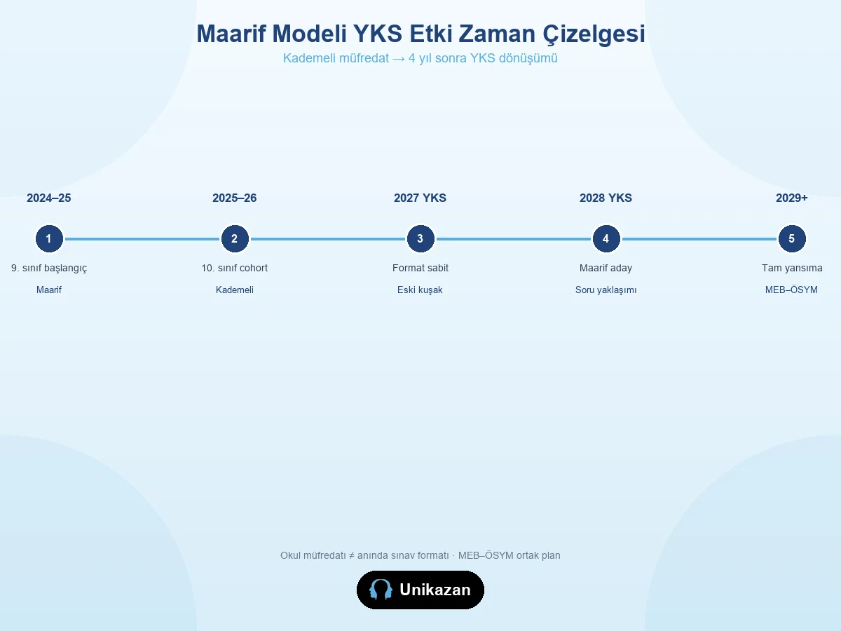 Maarif Modeli YKS etki zaman çizelgesi — kademeli müfredat ve 2028+ sınav dönüşümü