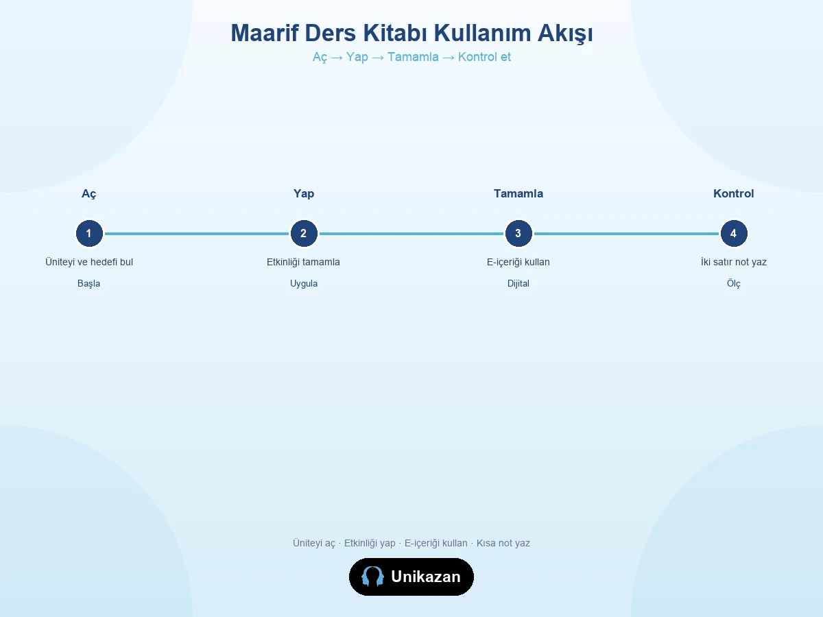 Maarif modelinde ders kitapları nasıl değişti — kullanım akışı: üniteyi aç, etkinliği yap, e-içeriği tamamla, kısa kontrol yaz