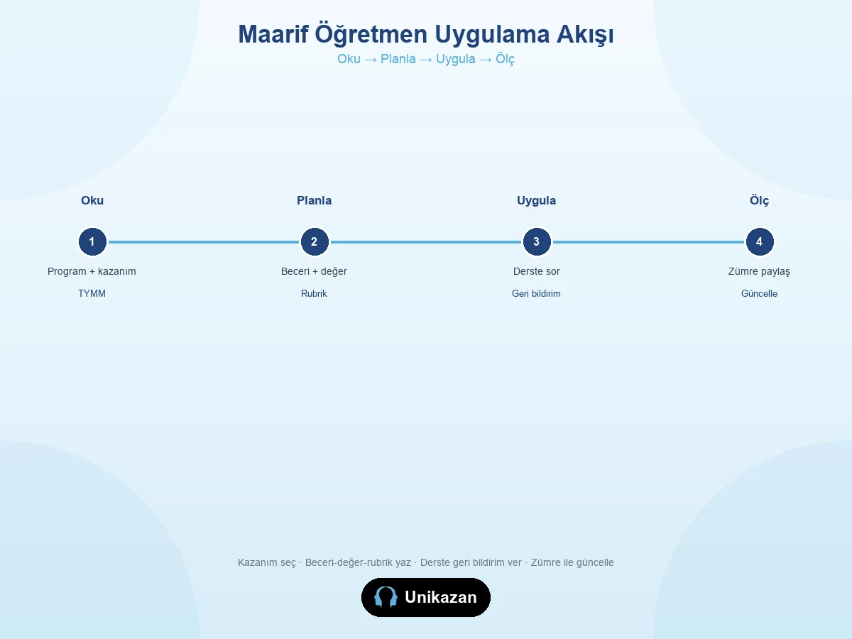 Maarif Modeli öğretmen uygulama akışı — Oku, Planla, Uygula, Ölç dört adım