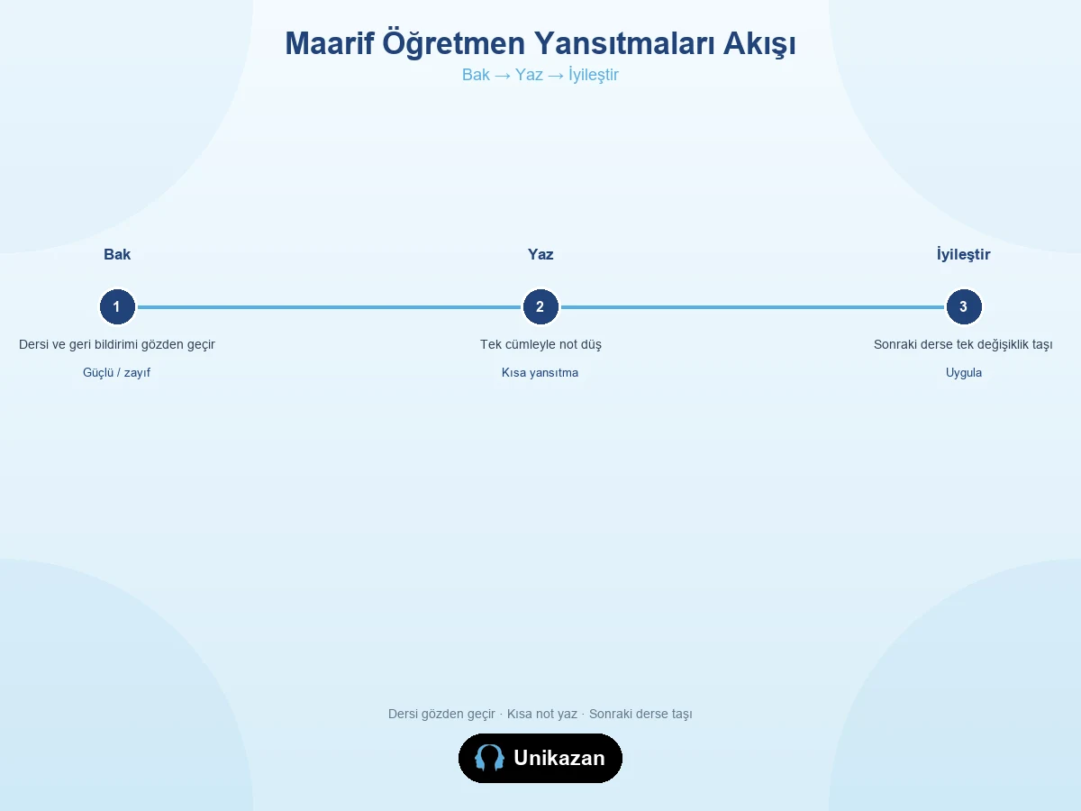 Öğretmen yansıtması nasıl uygulanır — Bak Yaz İyileştir akış görseli