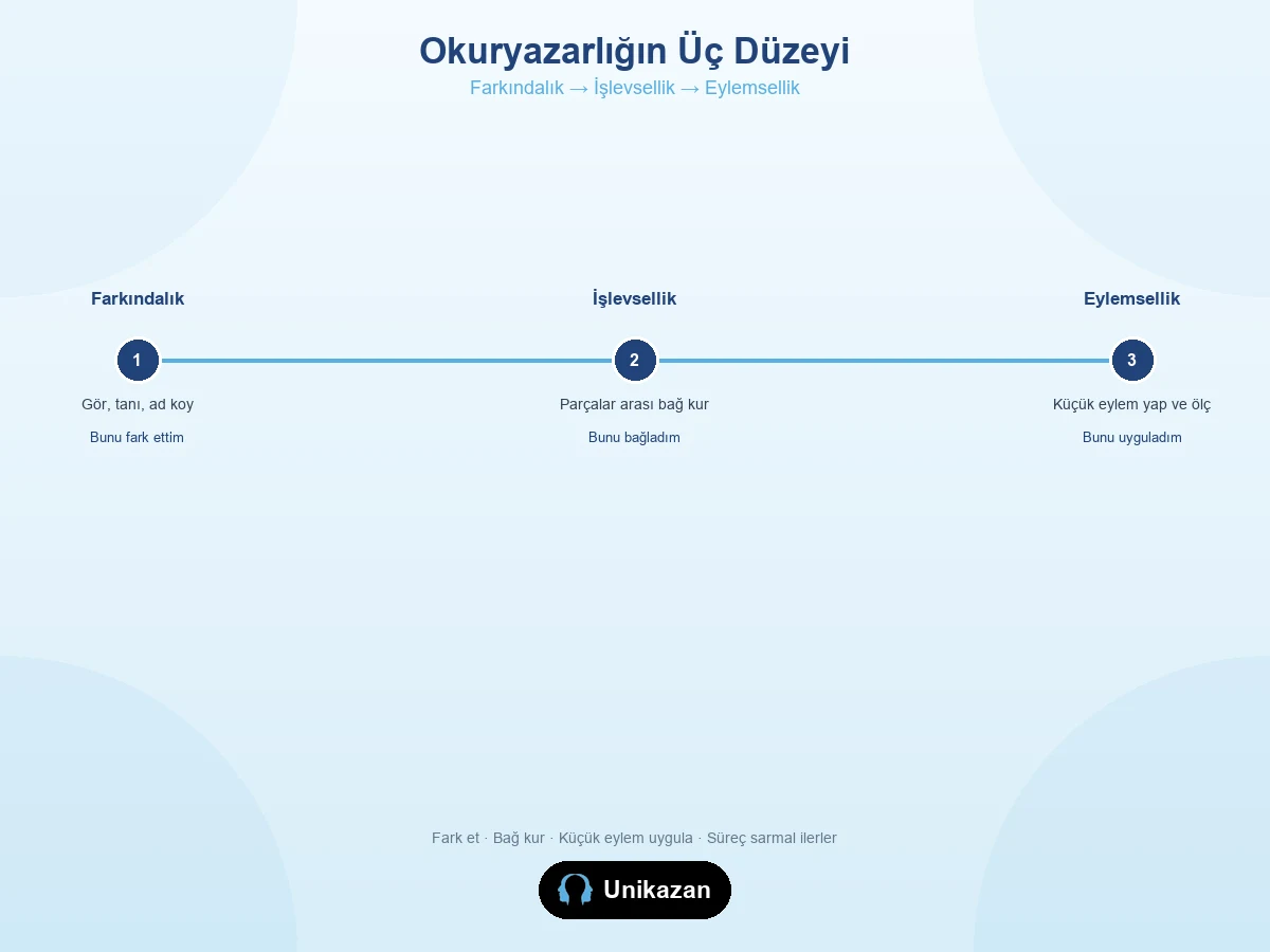 Maarif okuryazarlık üç düzey akışı — farkındalıktan işlevselliğe ve eylemselliğe geçiş
