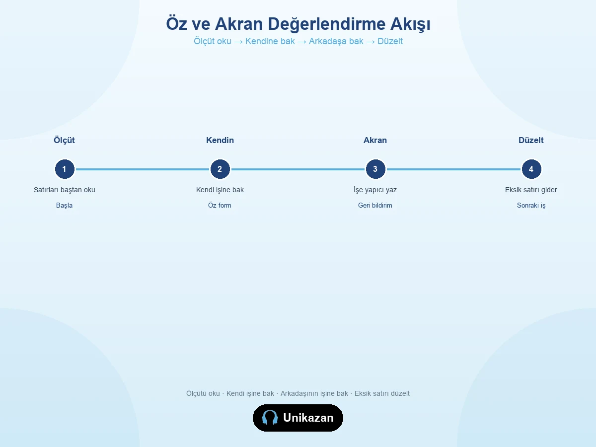 Öz ve akran değerlendirme akış görseli — ölçüt oku, kendine bak, arkadaşa bak, düzelt
