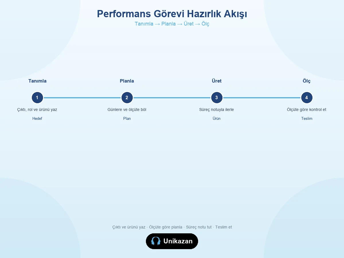 Maarif performans görevi akışı — Tanımla Planla Üret Ölç adımları