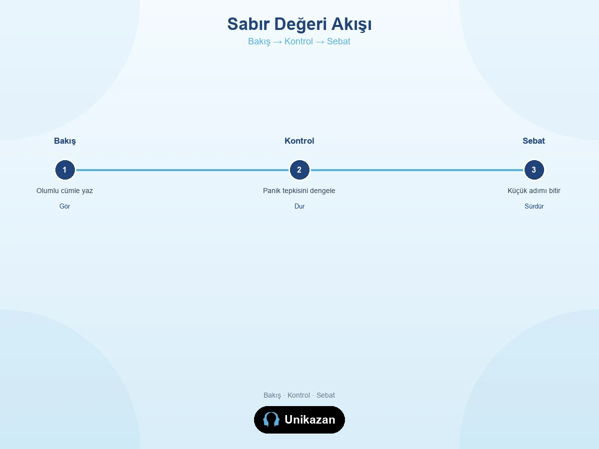 Sabır değeri akış görseli — olumlu bakış, düşünce–duygu kontrolü ve sebat