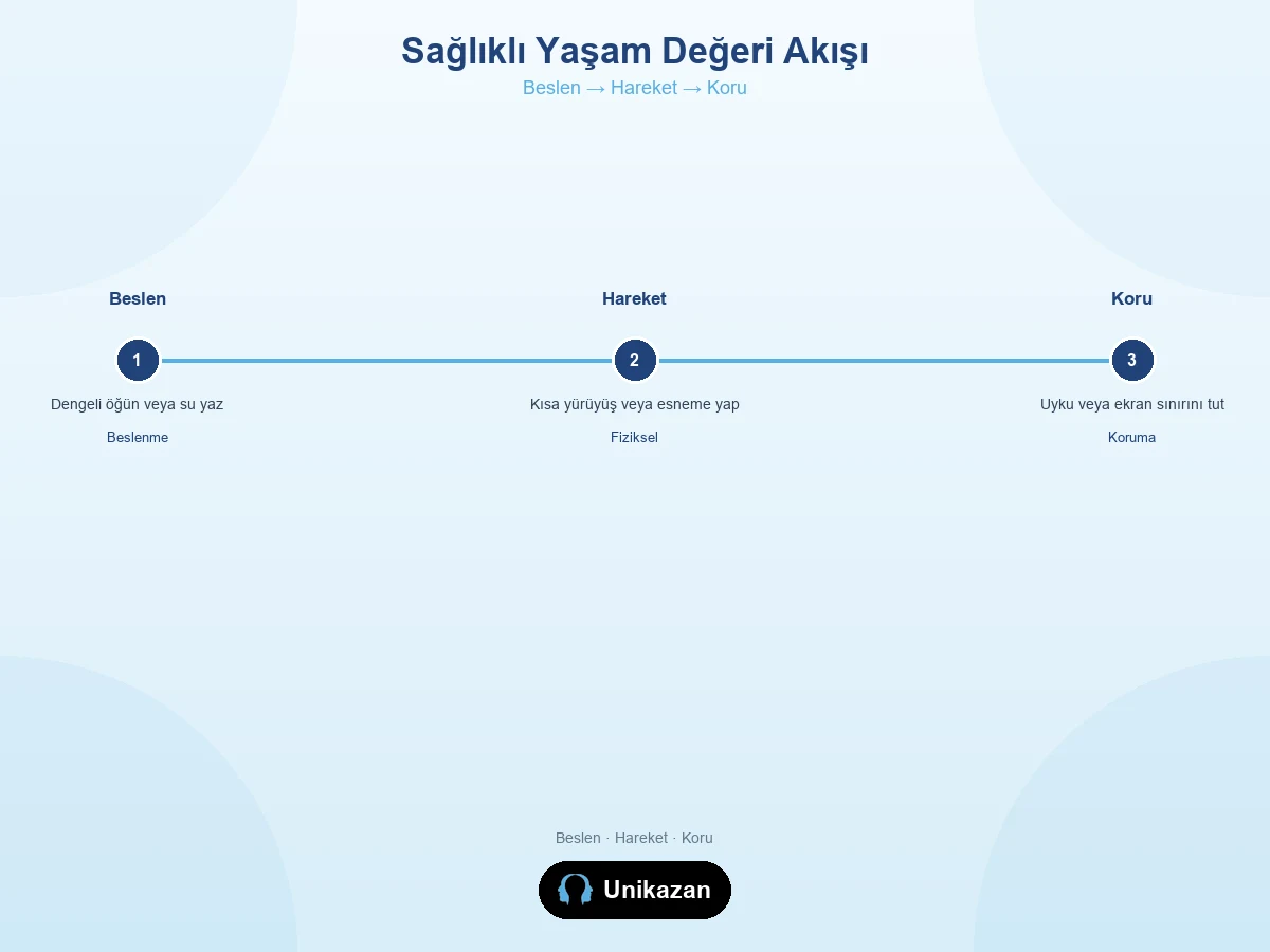 Sağlıklı yaşam değeri nedir beslen hareket koru akışı — fiziksel gelişim ve düzenli uyku