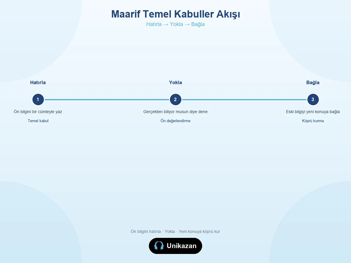 Hatırla Yokla Bağla 3 adımlı akış görseli — temel kabul, ön değerlendirme, köprü kurma