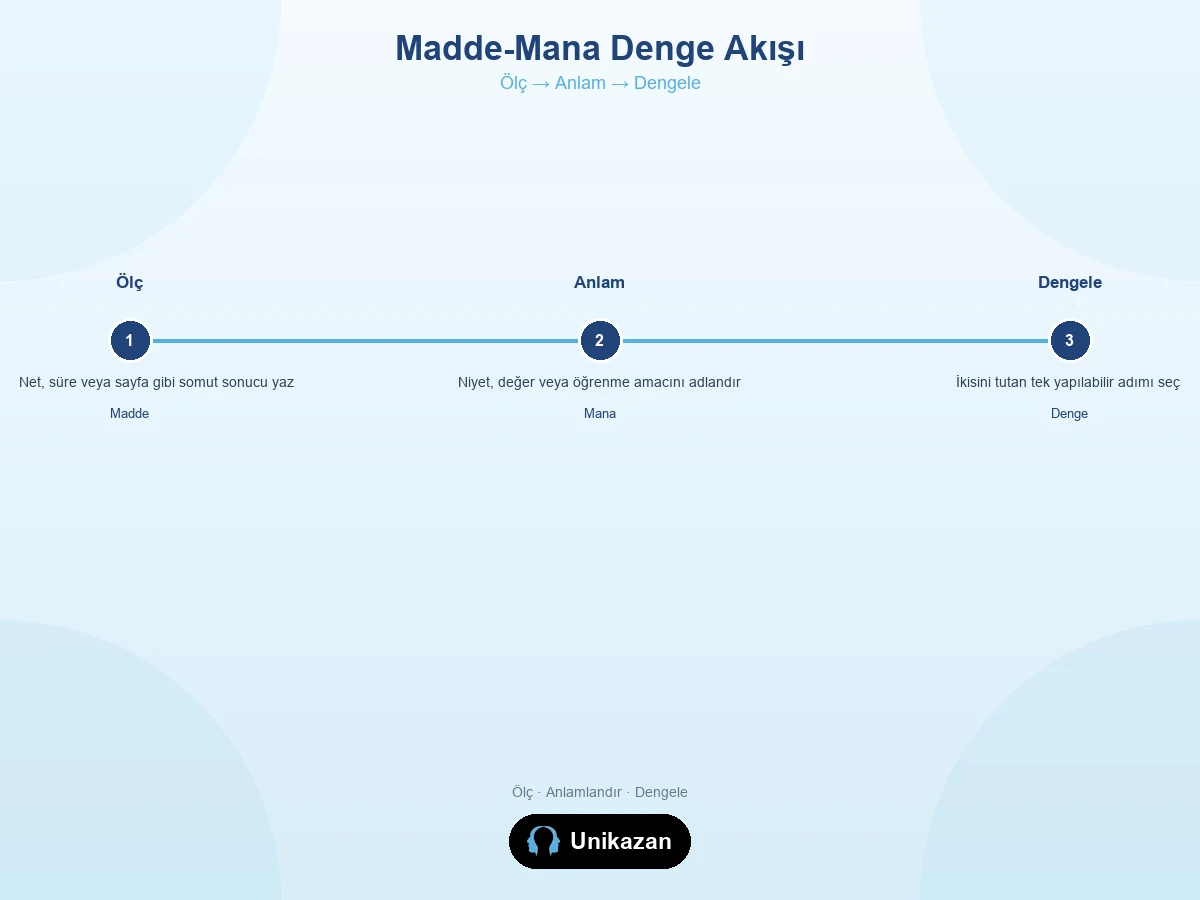 Madde-mana dengesi nedir — Ölç Anlam Dengele akış görseli